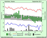 Heavy precipitation recorded in Ketchikan for September