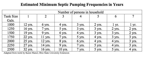 jpg Septic Tanks - How Often to Pump? 