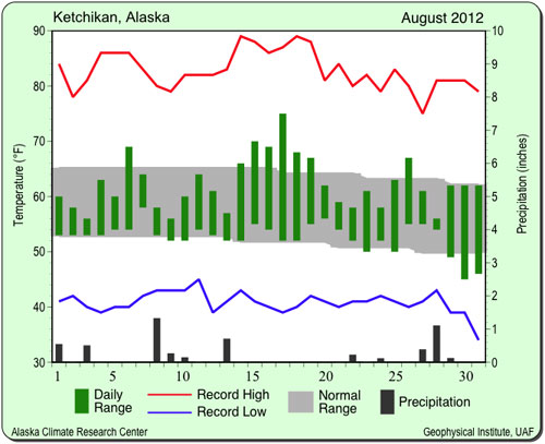 jpg August 2012 Weather Chart