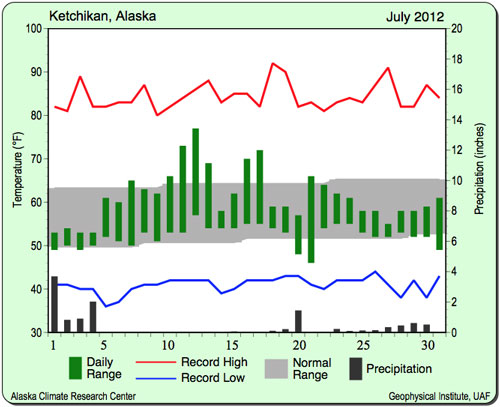 jpg July 2012 Weather Chart