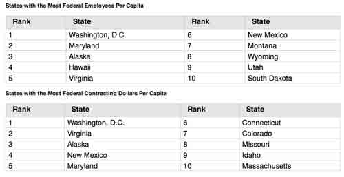 jpg States with the Most Federal Employees Per Capita