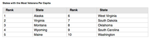 jpg States with the Most Veterans Per Capita