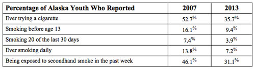 jpg Percentage of Alaska Youth Who Reported...