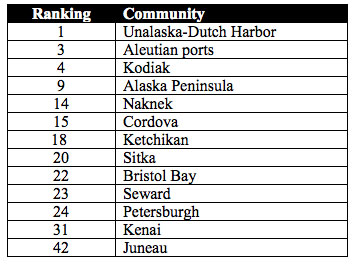 jpg Alaska communities that rank nationally for production