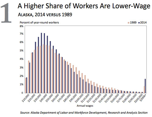 jpg A Higher Share of Alaska Workers Are Lower Wage