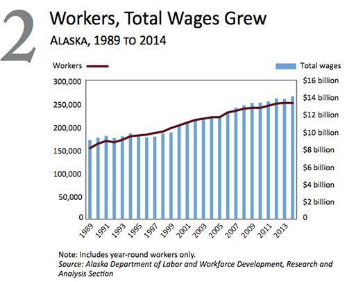 jpg Workers, total wages grew