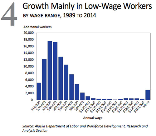 jpg growth mainly in low-wage workers