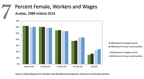 jpg Percent Female, Workers and Wages