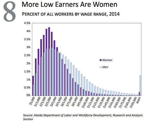 More low earners are women