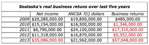 jpg Sealaska Losses 