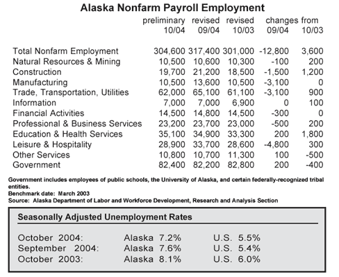 gif Alaska Payroll Employment