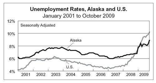 jpg Unemployment rates, Alaska & U.S.