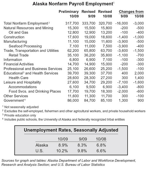 SitNews: Alaska unemployment rate at 8.9 percent in October; Ketchikan unemployment rate close ...