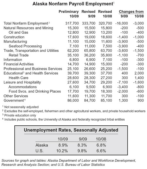 jpg Alaska Payroll Employment