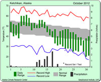 Record highs & lows in Ketchikan area in October 