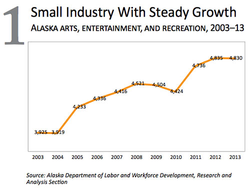 jpg Arts, Entertainment, & Recreation - Small Industry with Steady Growth