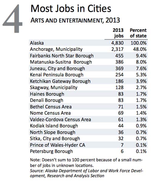 jpg Most Alaska Arts & Entertainment Jobs in Cities