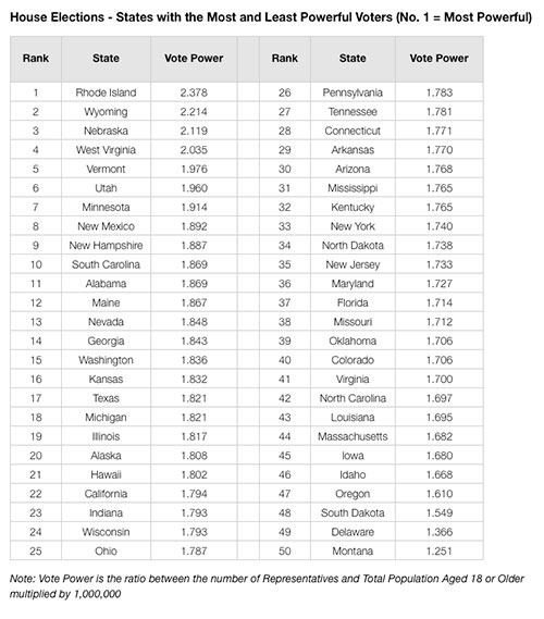 jpg House Elections: States With The Most and Least Powerful Voters