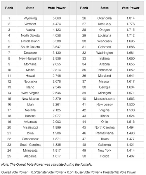 jpg Senate Elections: States With The Most and Least Powerful Voters