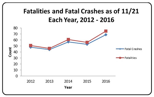 jpg Alaska sees 34 percent increase in motor vehicle traffic fatalities in 2016