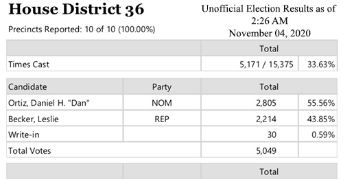 As of 2:26AM AM, November 04, 2020, the unofficial election results for District 36 wiith 100% of precincts reported in. 