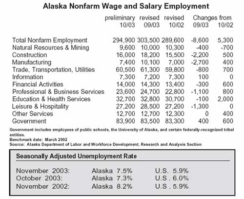 AK Nonfarm Wage & Salary Employment