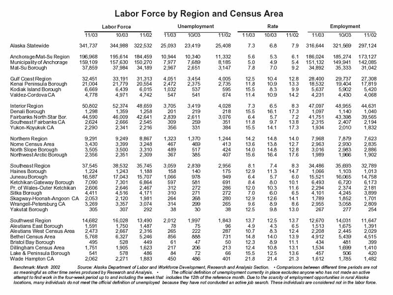 Labor Force by Region & Census Area - November