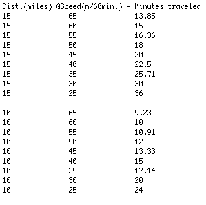 minutes traveled chart