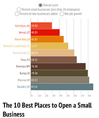 Ketchikan #1 in the 10 Best Places to Open a Small Business in U.S