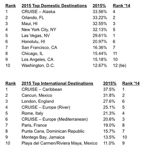 jpg Alaska Cruises Dethrones Las Vegas as Top U.S. "Destination" for 2015
