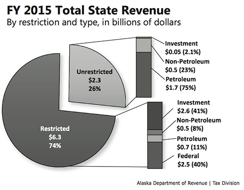 jpg Alaska Faces Lower Oil Revenue with Lower Oil Price in Fall 2015 Forecast