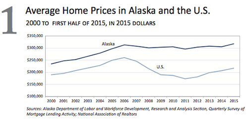 jpg 2015 Average Home Prices in Alaska & U.S.