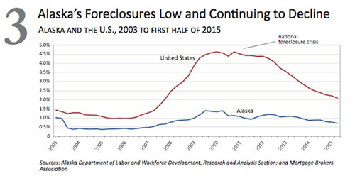 jpg Alaska Foreclosures 2000-2015