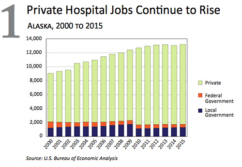 jpg Private Hospital Jobs Continue to Rise in Alaska