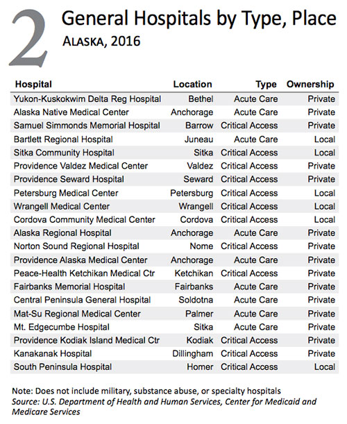 jpg General Hospitals in Alaska by Type, Place