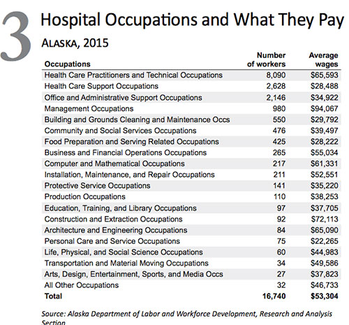 jpg Alaska Hospital Occupations and What They Pay (2015)