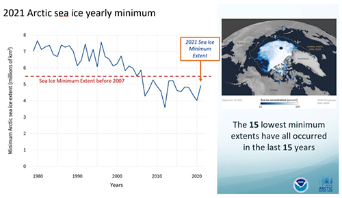 jpg The minimum sea ice extent measured in September didn’t set a record, but was still significantly below the long-term average. More concerning: the amount of older, multiyear ice was the second lowest since 1985