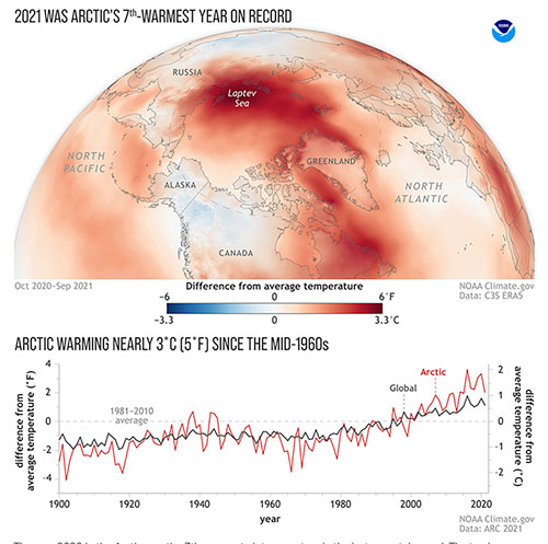 jpg The year 2020 in the Arctic saw the 7th warmest air temperature in the instrumental record. 