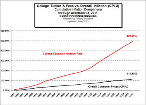 jpg College Tuition & Fees vs Overall Inflation