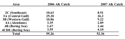 gif Alaska Catch graph