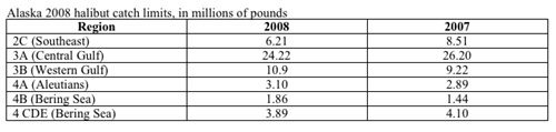 jpg Alaska 2008 halibut catch limits...