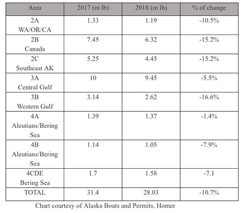 jpg 2018 suggested catches in millions of pounds compared to 2017 