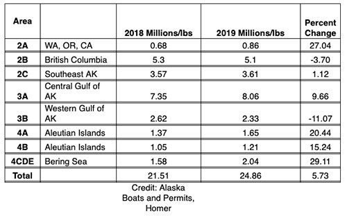 jpg Commercial Halibut Catches 2019