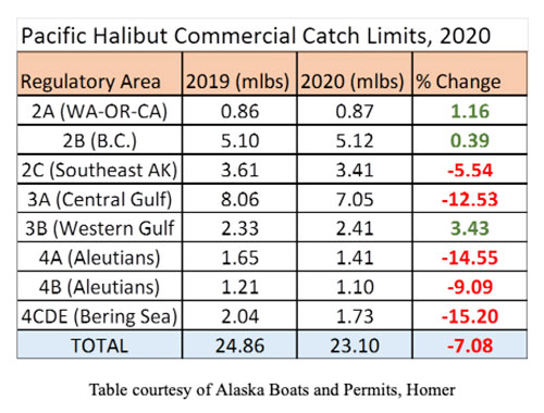 jpg Pacific Halibut Commercial Catch Limits, 2020