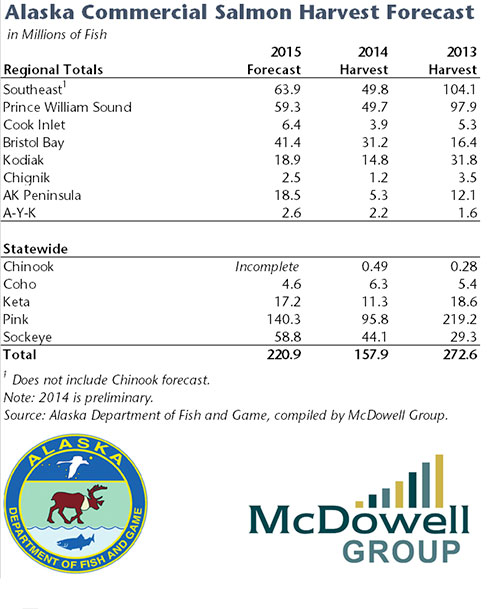 jpg Alaska Commercial Salmon Harvest Forcast in millions of fish