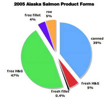 gif Alaska Salmon Product Forms