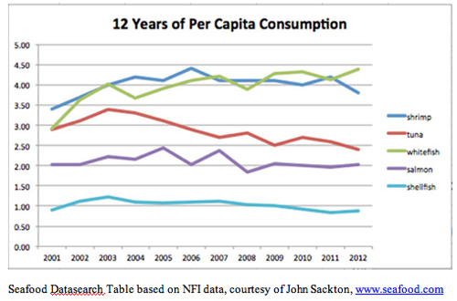 jpg 12 Years of Per Capita Consumption