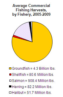 jpg Average Commercial Fishing Harvests