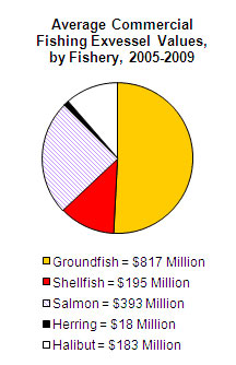 jpg Average Commercial Fishing Exvessel Values