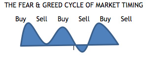 jpg The Fear & Greed Cycle of Market Timing